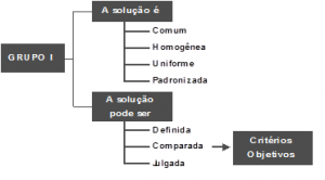 [Blog da Zênite] Quem tem medo da inexigibilidade? (5) O que podemos comprar por meio de licitação — GRUPO I