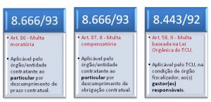 [Blog da Zênite] Qual é a diferença entre as multas previstas na Lei nº 8.666/93 e a multa prevista na lei orgânica do TCU? — multas