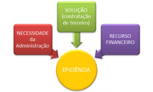 [Blog da Zênite] Quem tem medo da inexigibilidade? (9) Revisão e encerramento — Necessidade