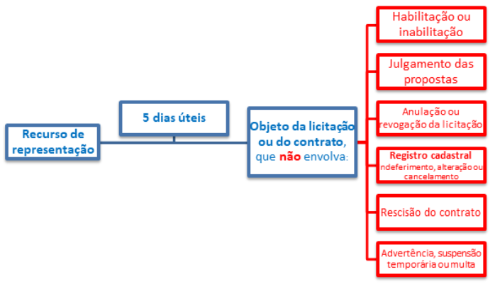 [Blog da Zênite] Cabe recurso de representação de decisão que denegou recurso hierárquico contra ato que aplicou a suspensão do direito de licitar e contratar?