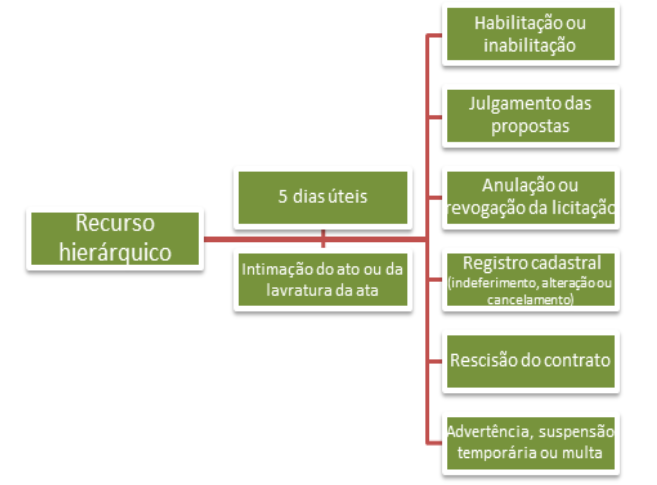 [Blog da Zênite] Cabe recurso de representação de decisão que denegou recurso hierárquico contra ato que aplicou a suspensão do direito de licitar e contratar?